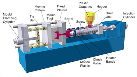 Plastic Molding Process